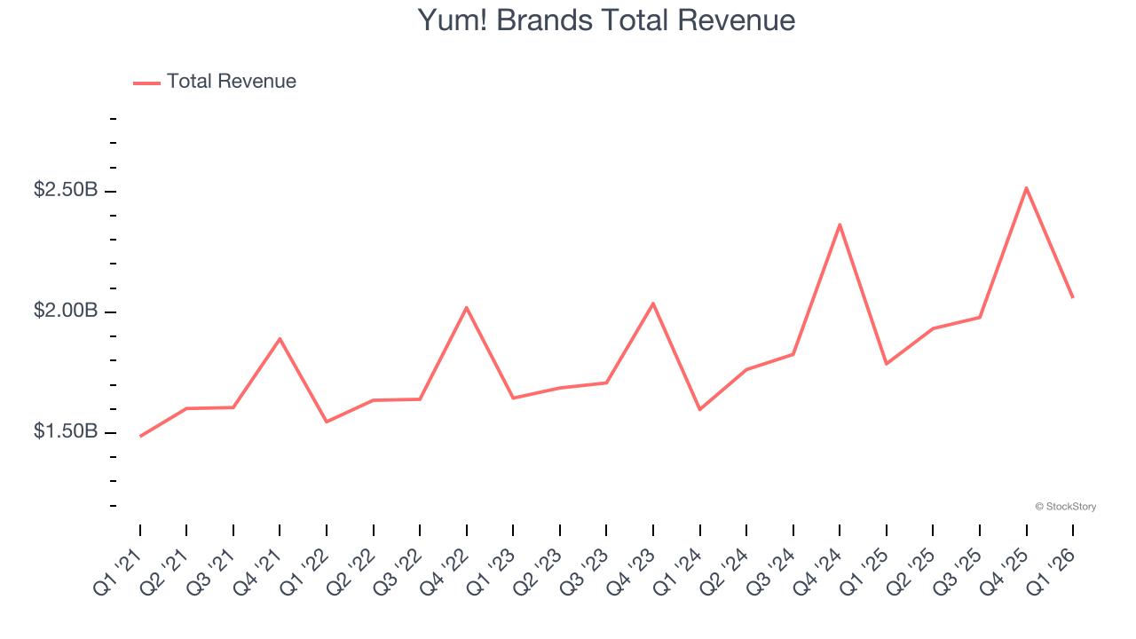 Yum! Brands Total Revenue