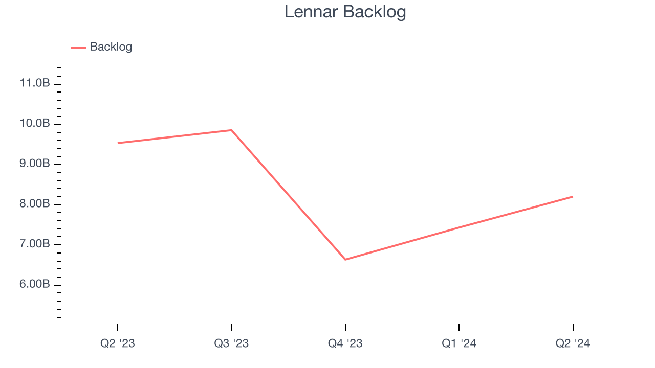 Lennar Backlog