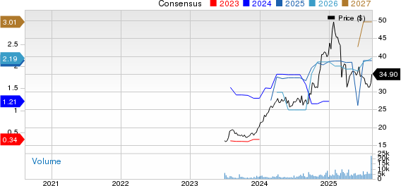 Kodiak Gas Services, Inc. Price and Consensus