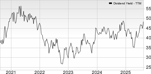 Artisan Partners Asset Management Inc. Dividend Yield (TTM)