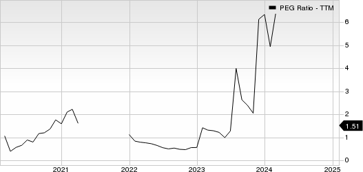 Boot Barn Holdings, Inc. PEG Ratio (TTM)
