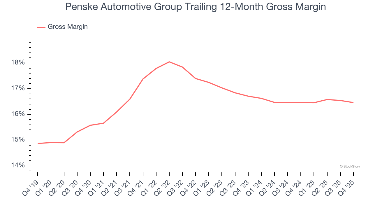 Penske Automotive Group Trailing 12-Month Gross Margin
