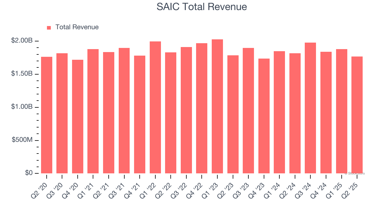 SAIC Total Revenue