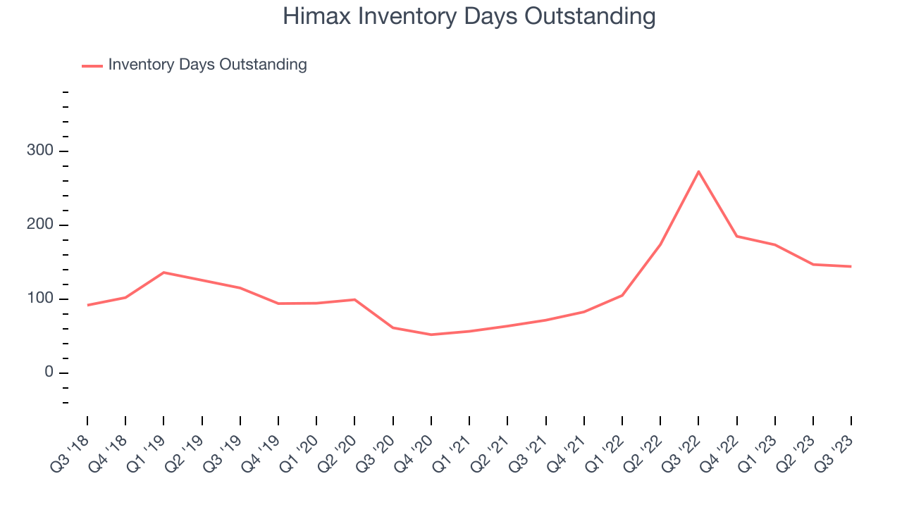 Himax Inventory Days Outstanding