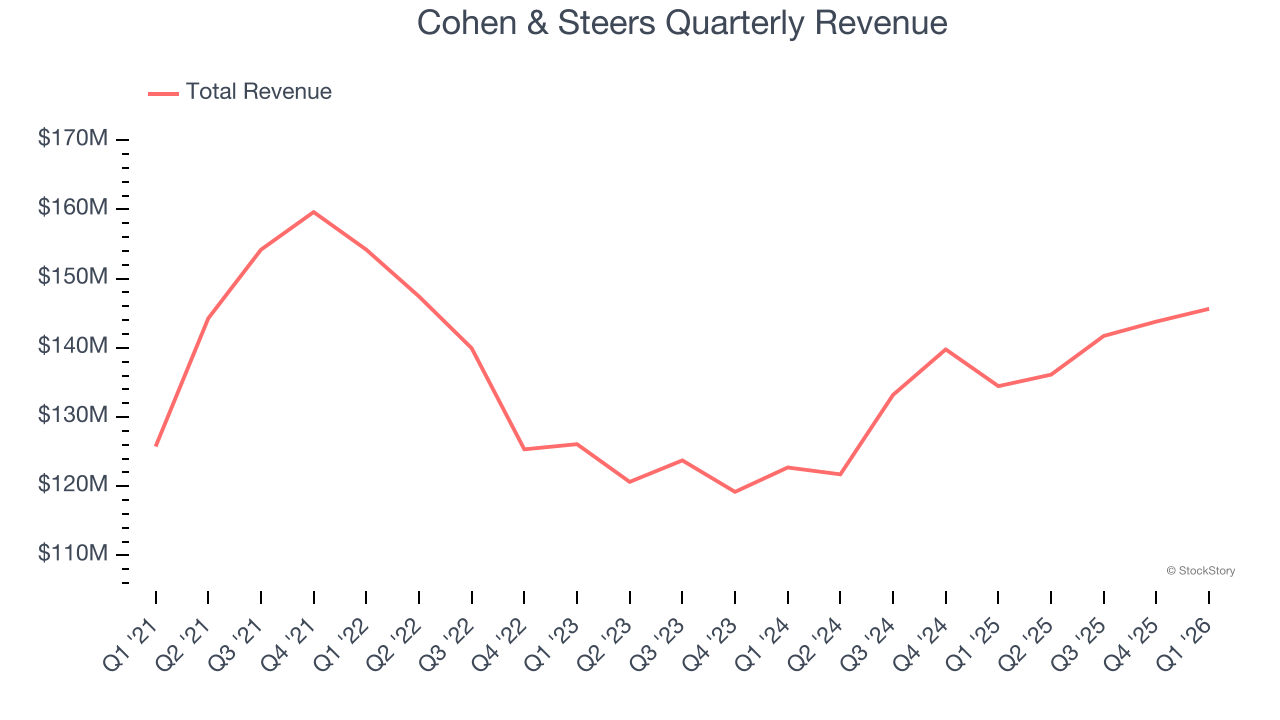 Cohen & Steers Quarterly Revenue