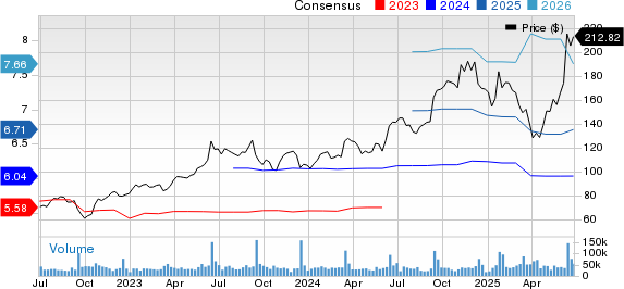 Oracle Corporation Price and Consensus