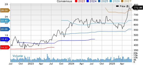 Intuit Inc. Price and Consensus