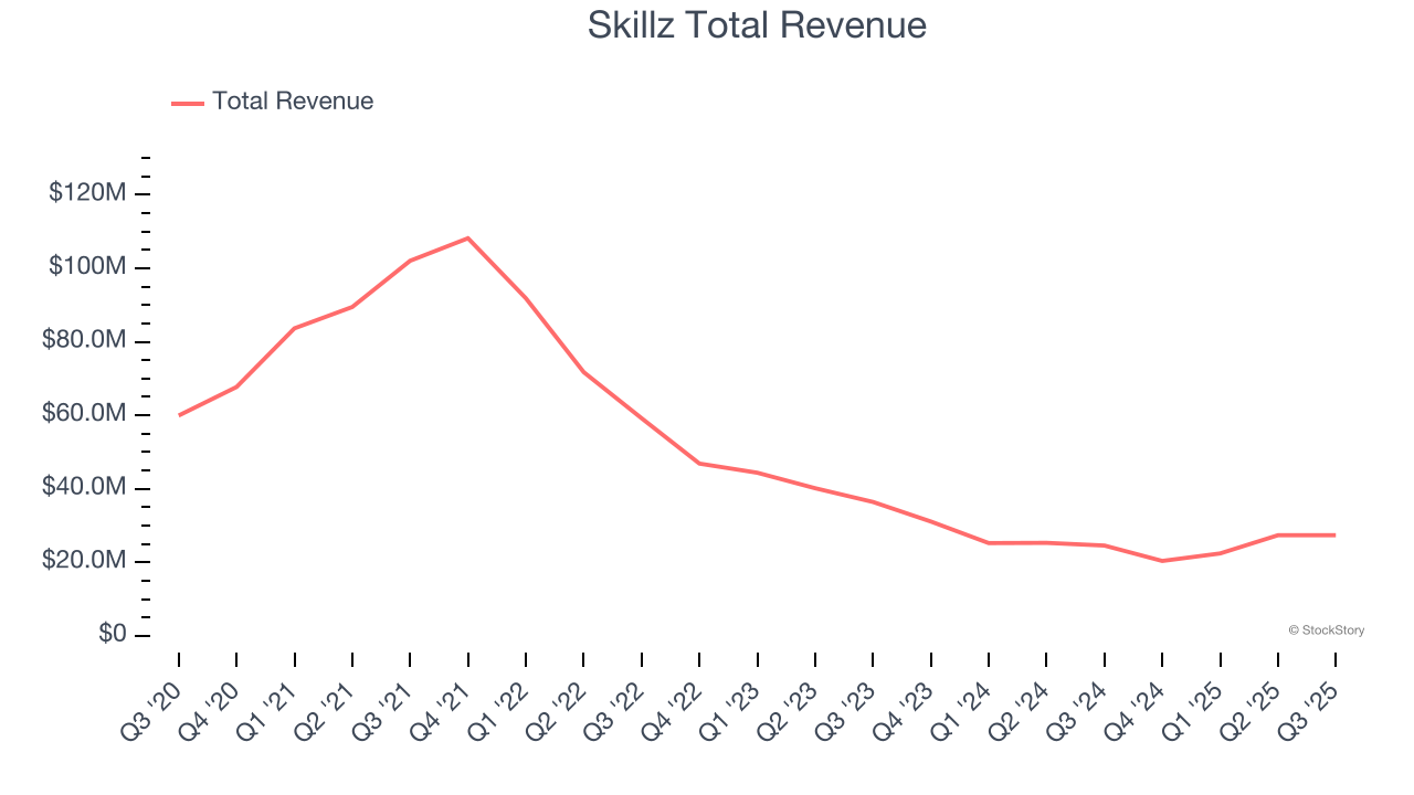 Skillz Total Revenue