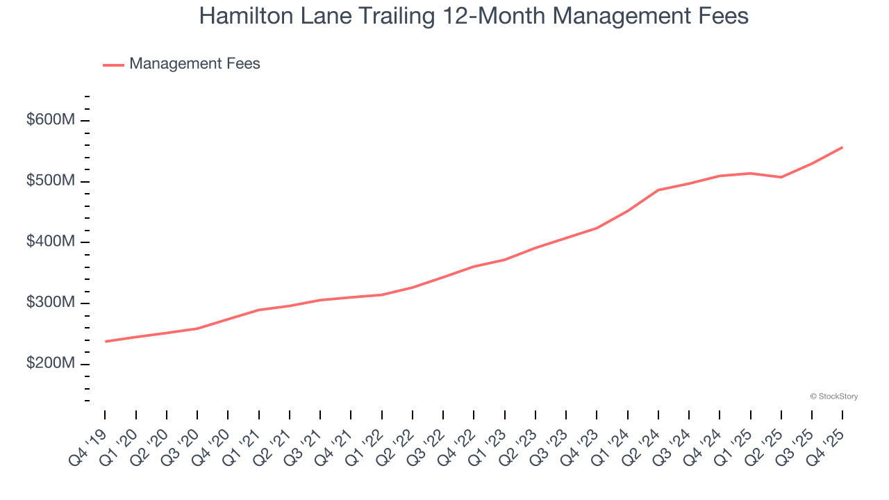 Hamilton Lane Trailing 12-Month Management Fees