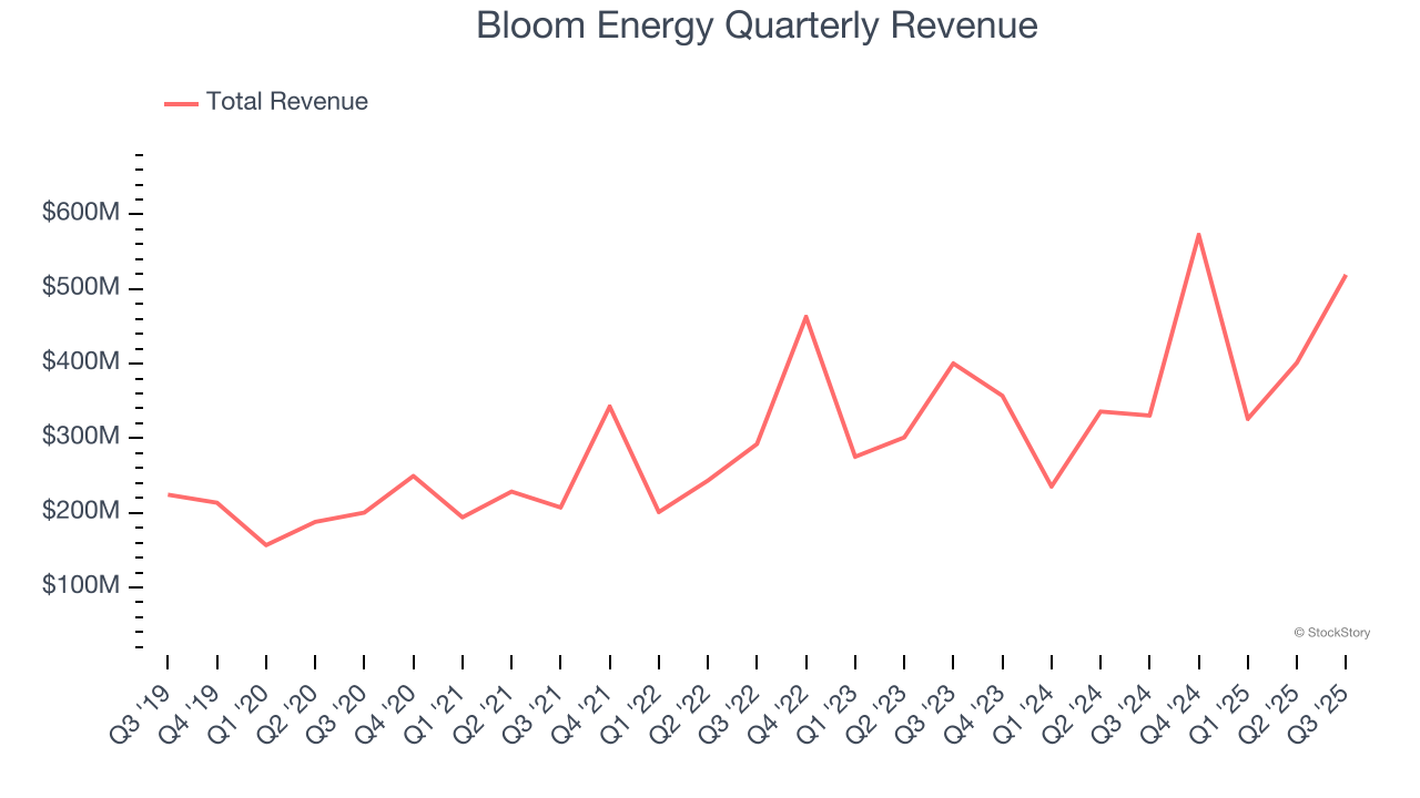 Bloom Energy Quarterly Revenue