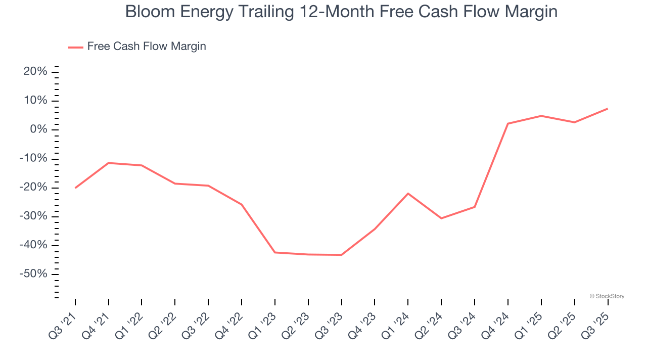 Bloom Energy Trailing 12-Month Free Cash Flow Margin
