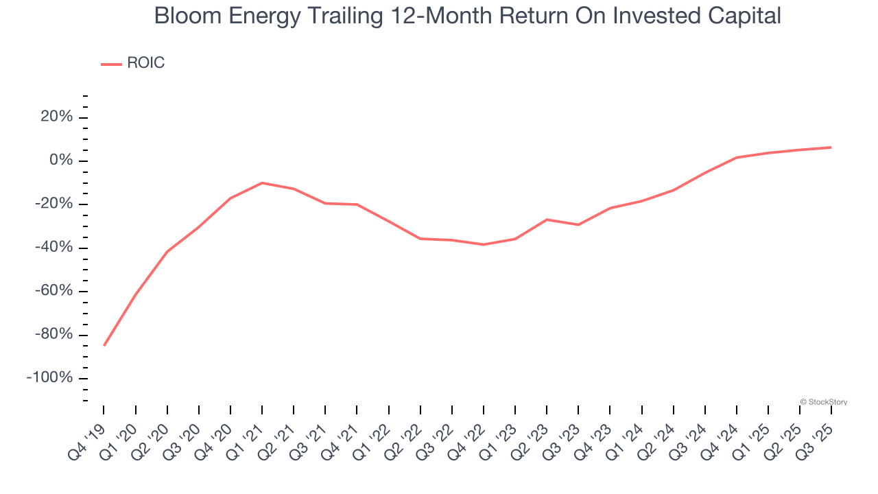 Bloom Energy Trailing 12-Month Return On Invested Capital