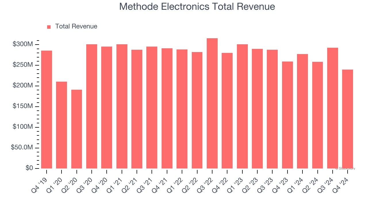 Methode Electronics Total Revenue