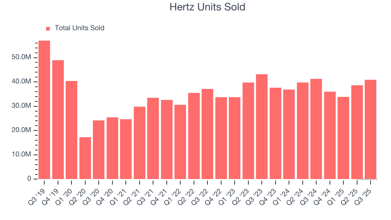 Hertz Units Sold