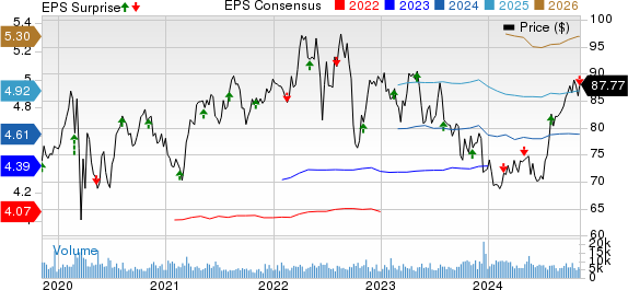 Ameren Corporation Price, Consensus and EPS Surprise