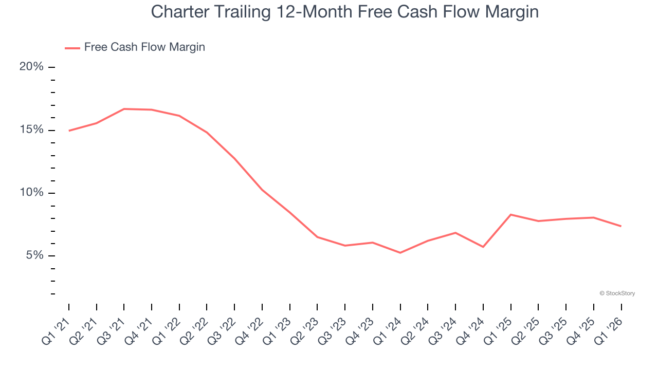 Charter Trailing 12-Month Free Cash Flow Margin