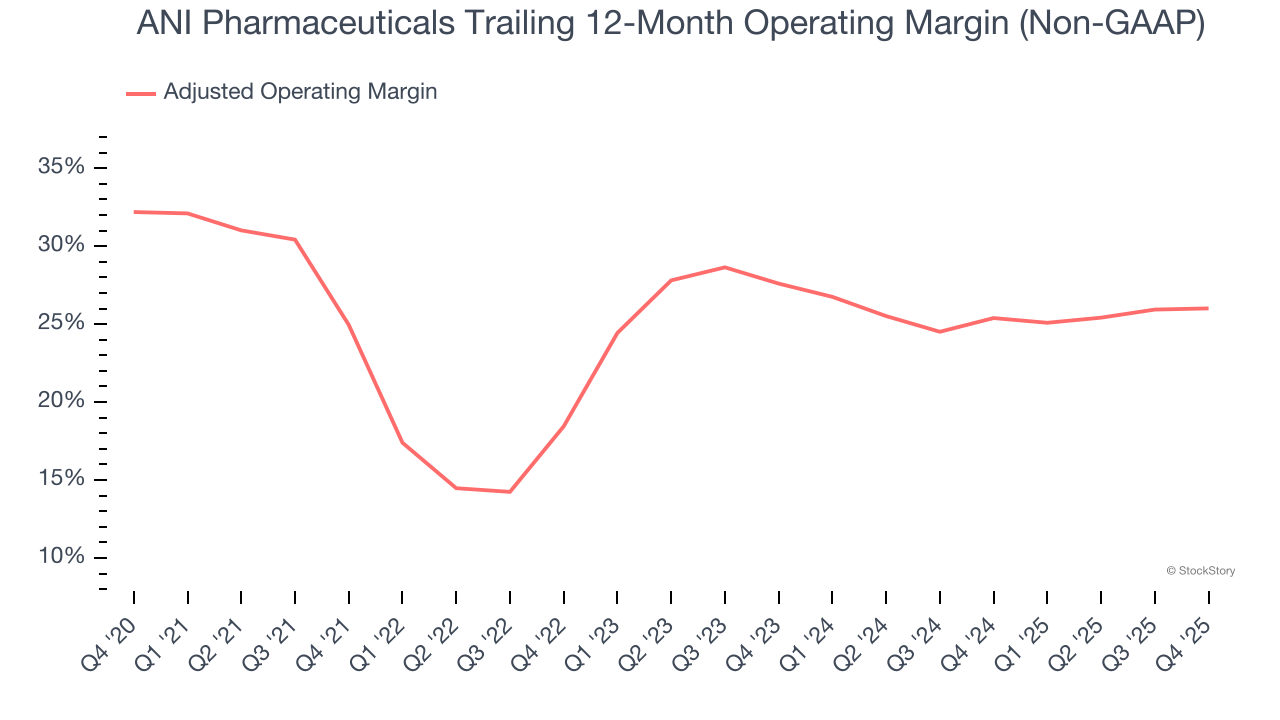 ANI Pharmaceuticals Trailing 12-Month Operating Margin (Non-GAAP)