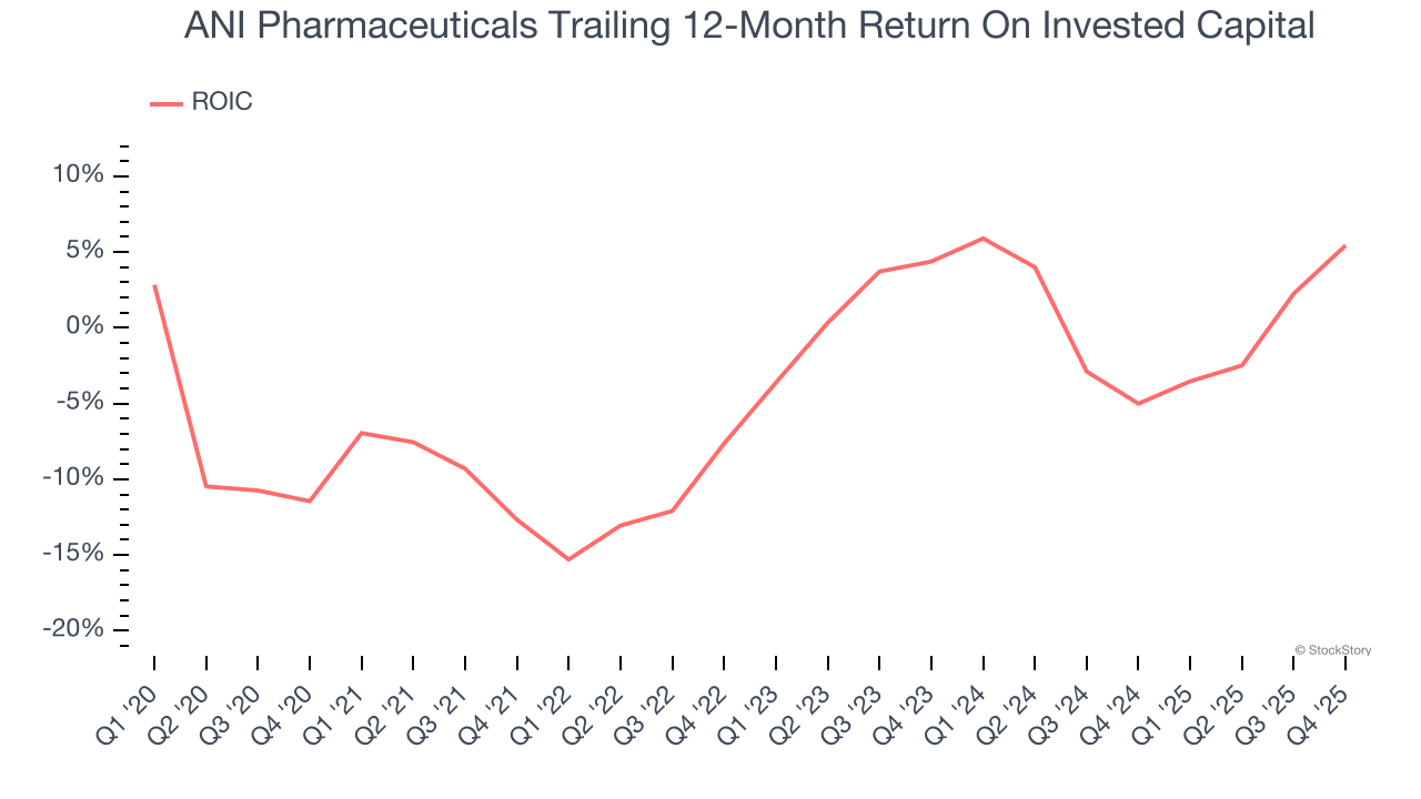 ANI Pharmaceuticals Trailing 12-Month Return On Invested Capital