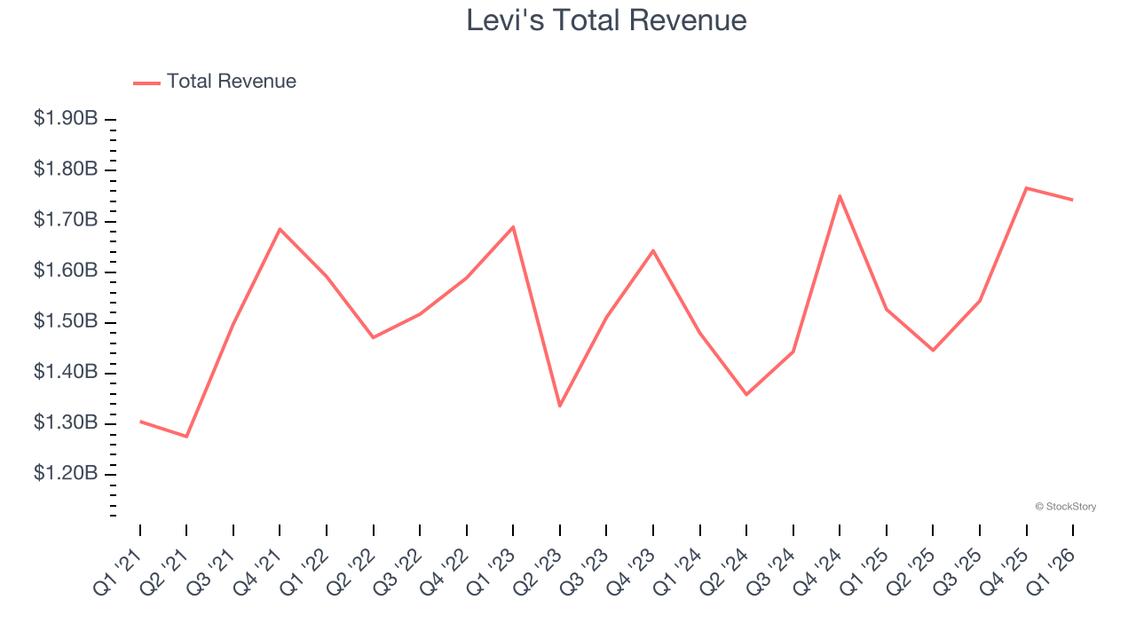 Levi's Total Revenue