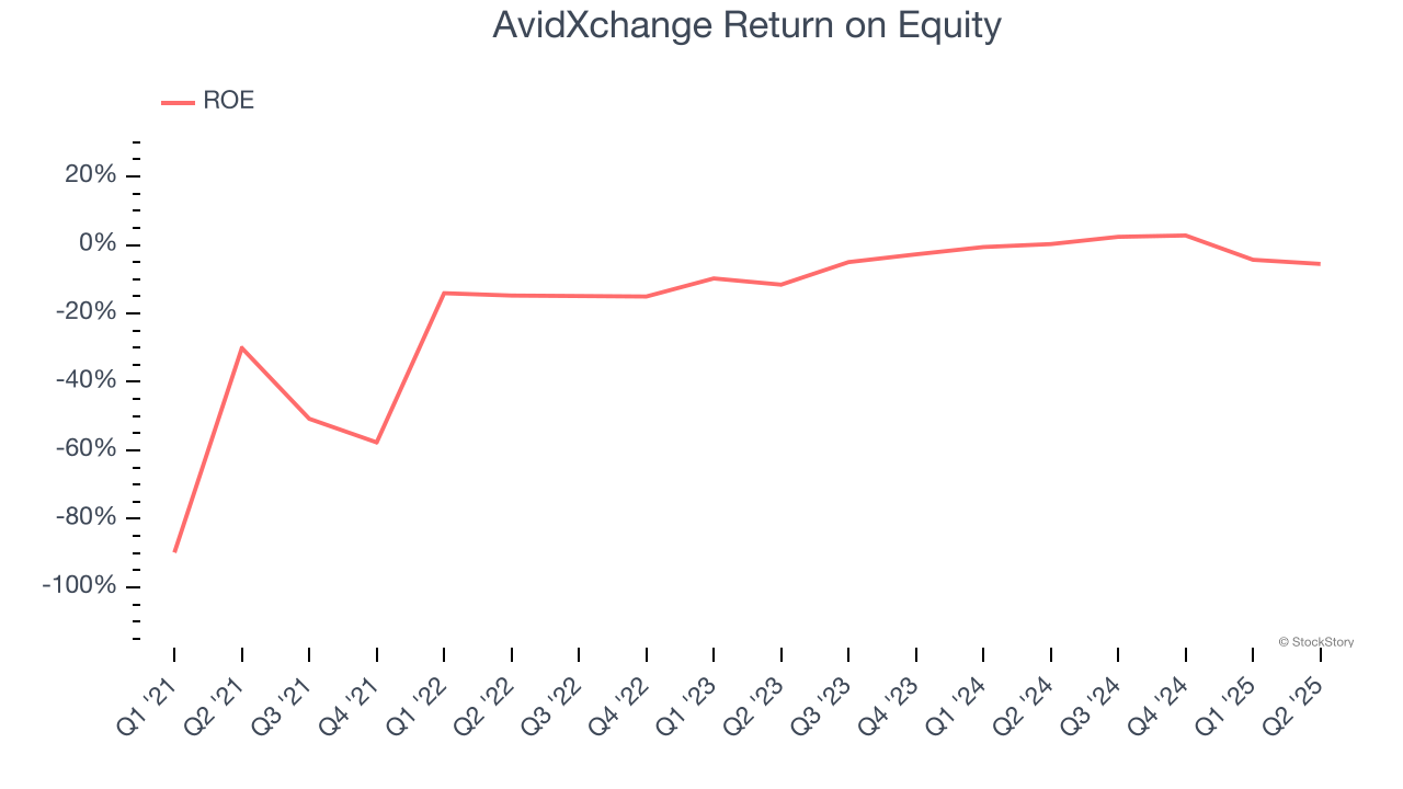 AvidXchange Return on Equity