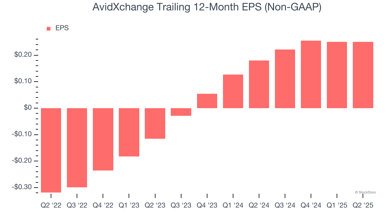 AvidXchange Trailing 12-Month EPS (Non-GAAP)