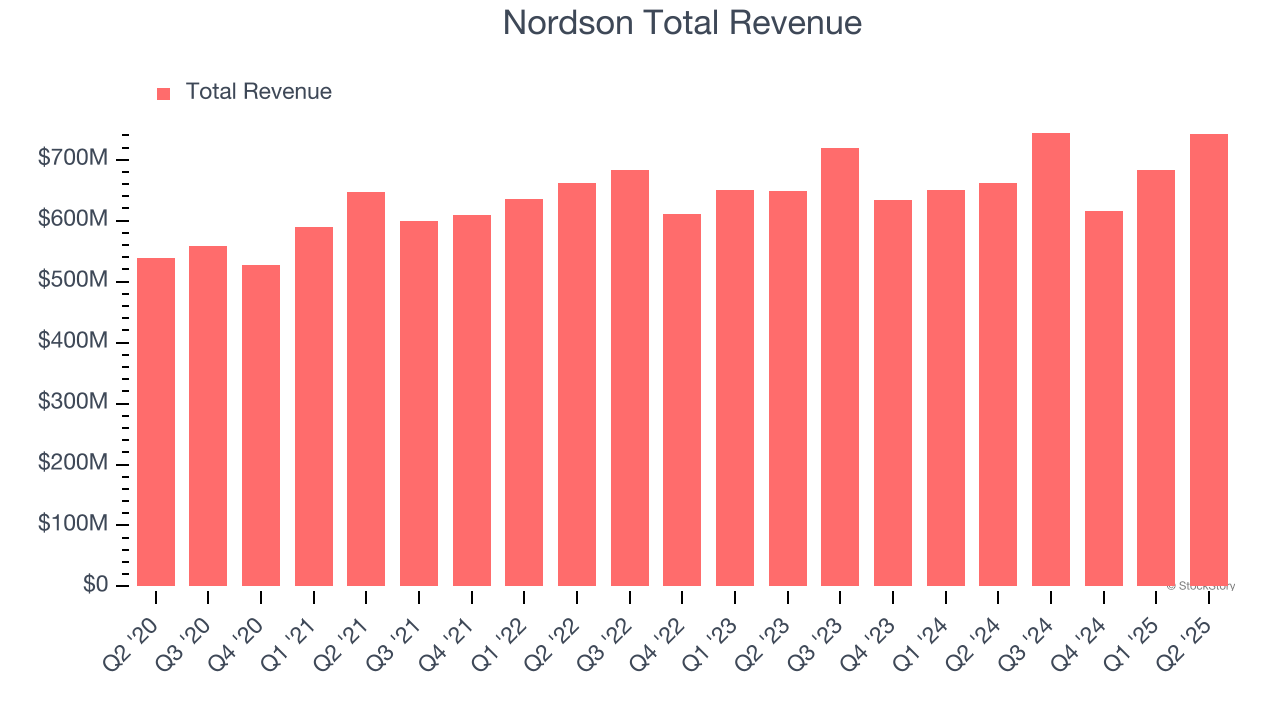 Nordson Total Revenue