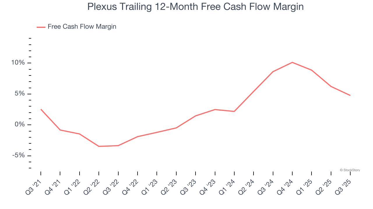 Plexus Trailing 12-Month Free Cash Flow Margin