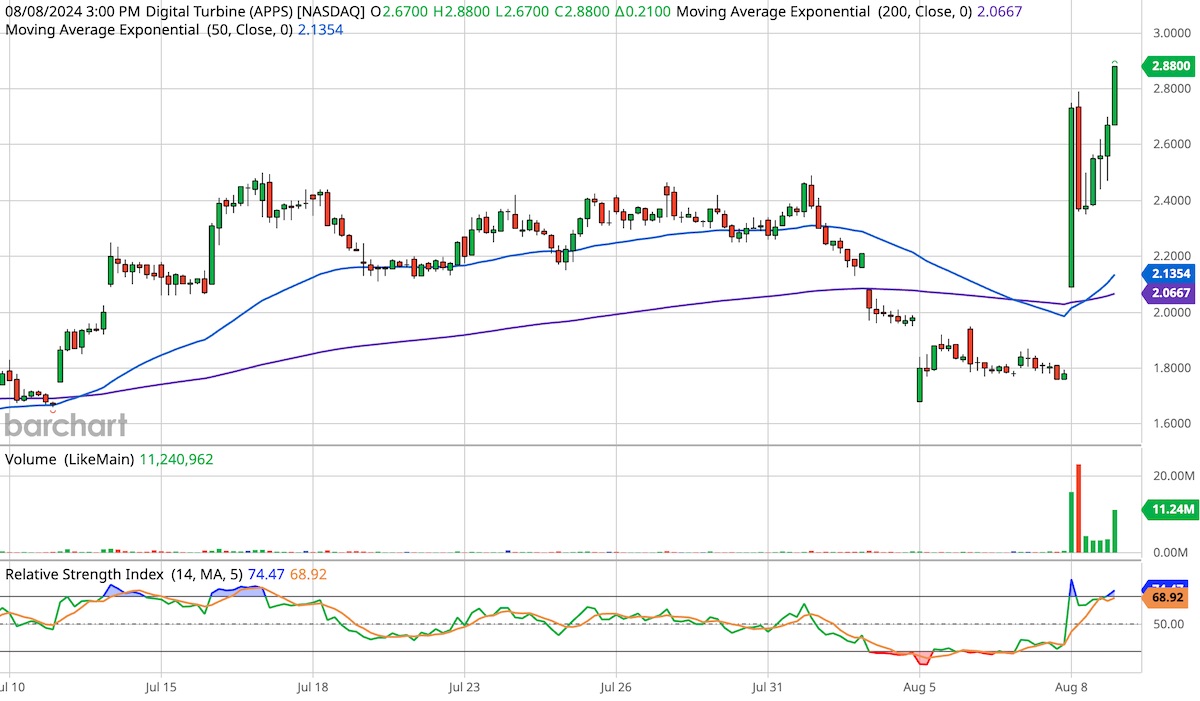 Digital Turbine, ticker symbol APPS, six month candlestick stock chart.