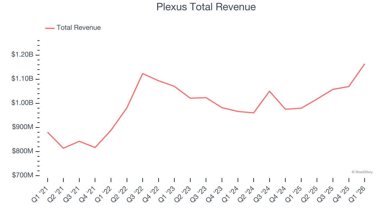 Plexus Total Revenue
