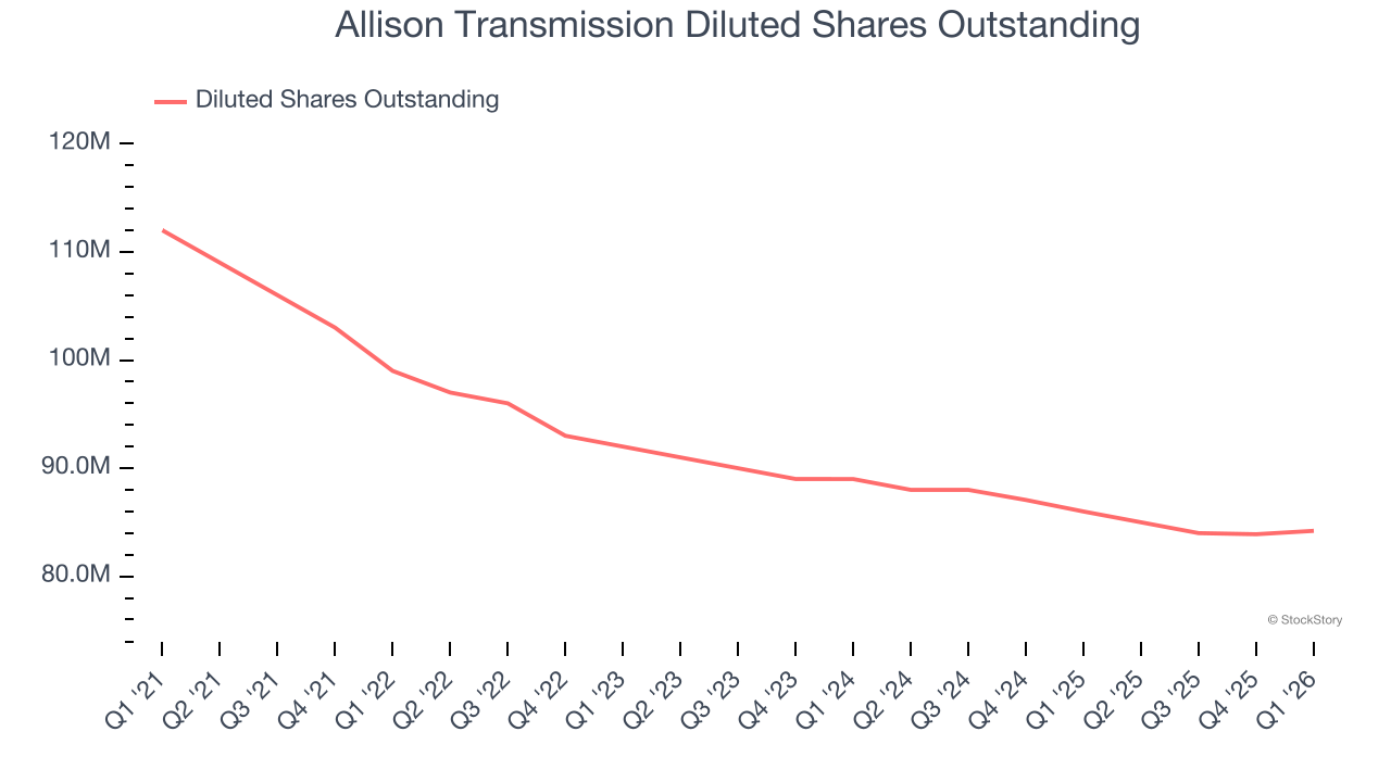 Allison Transmission Diluted Shares Outstanding