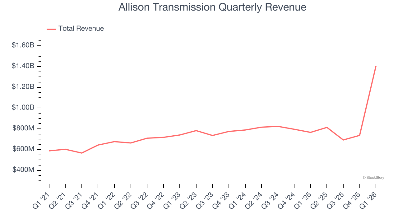 Allison Transmission Quarterly Revenue