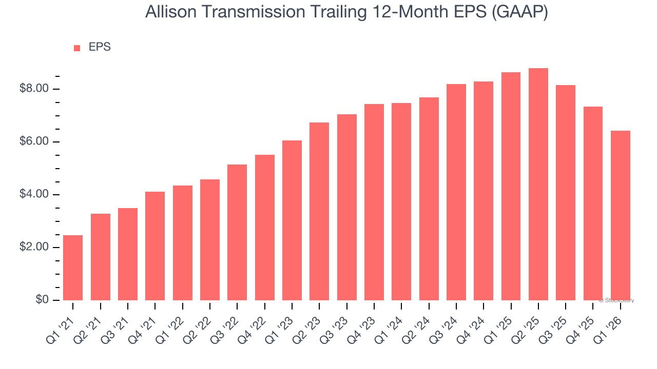 Allison Transmission Trailing 12-Month EPS (GAAP)