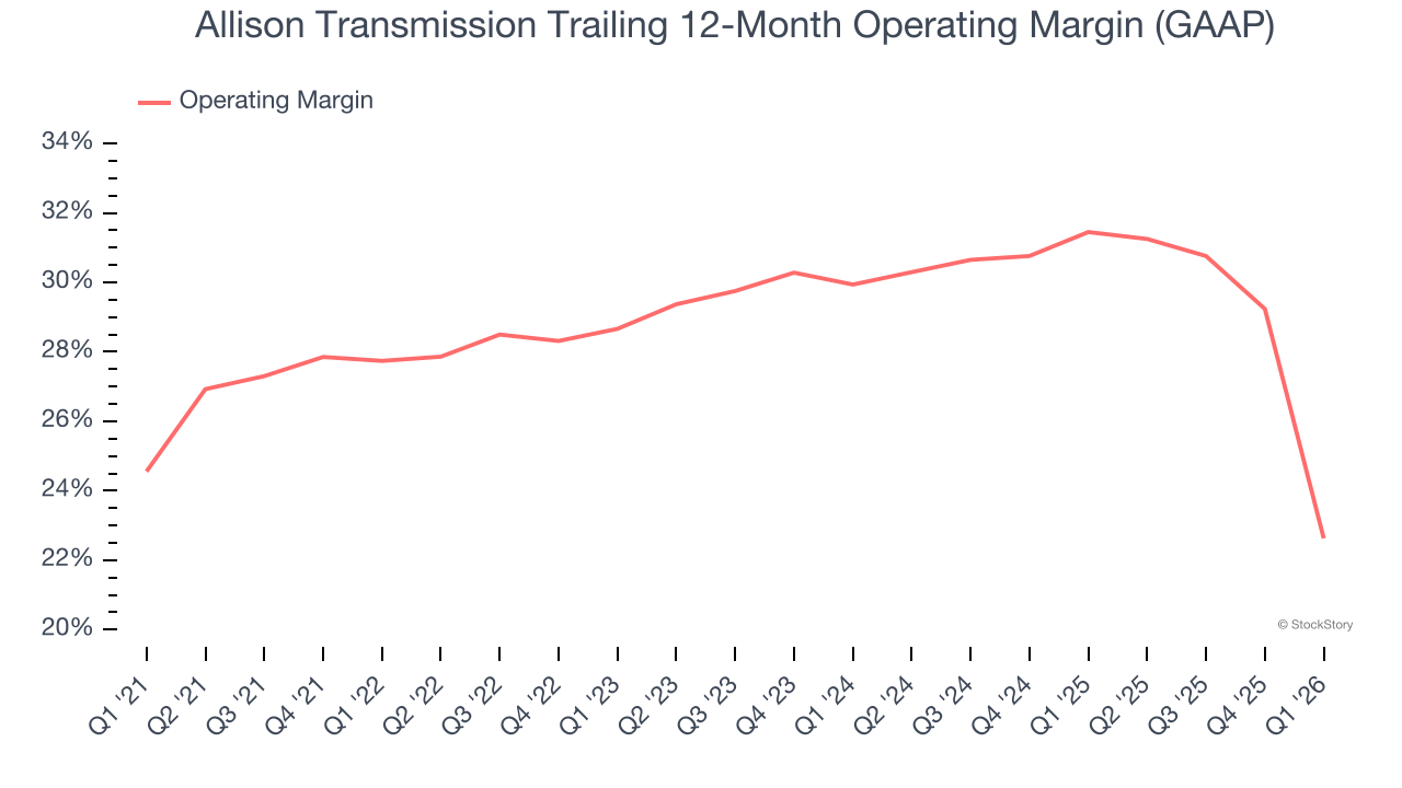 Allison Transmission Trailing 12-Month Operating Margin (GAAP)