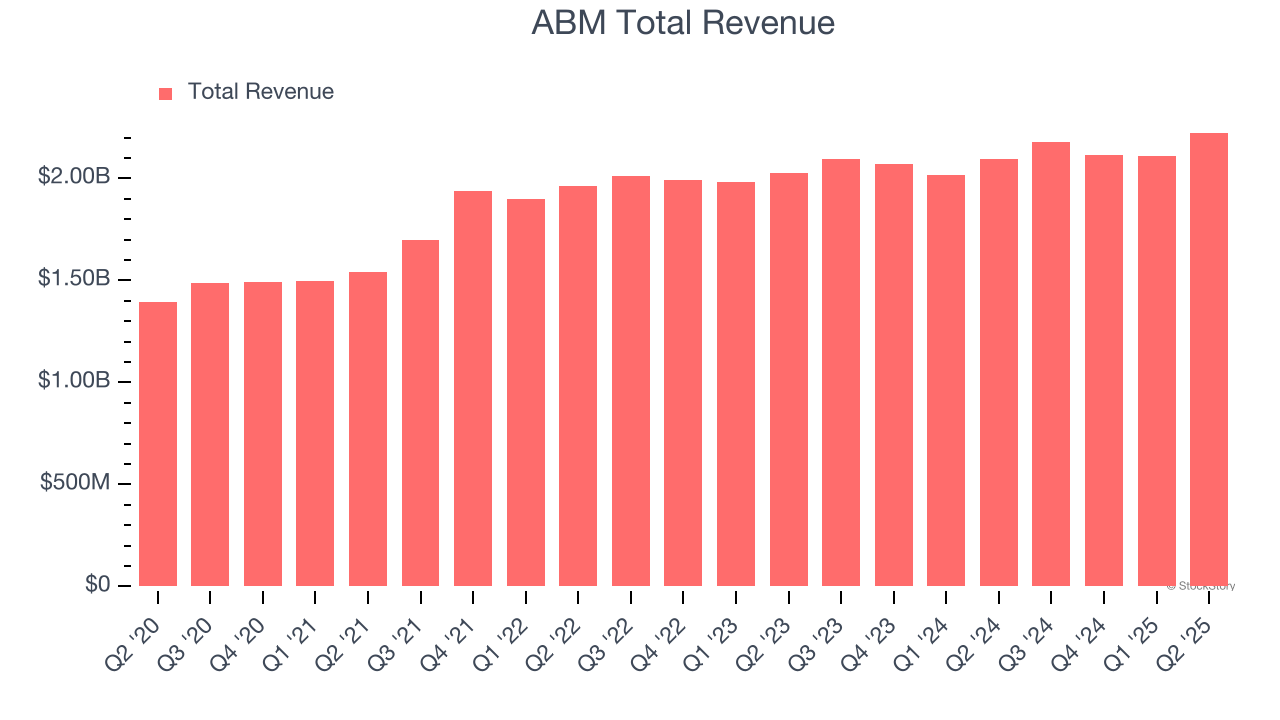 ABM Total Revenue