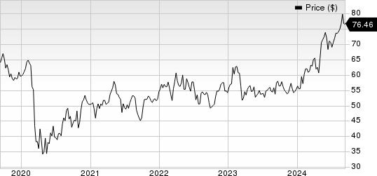 Axis Capital Holdings Limited Price