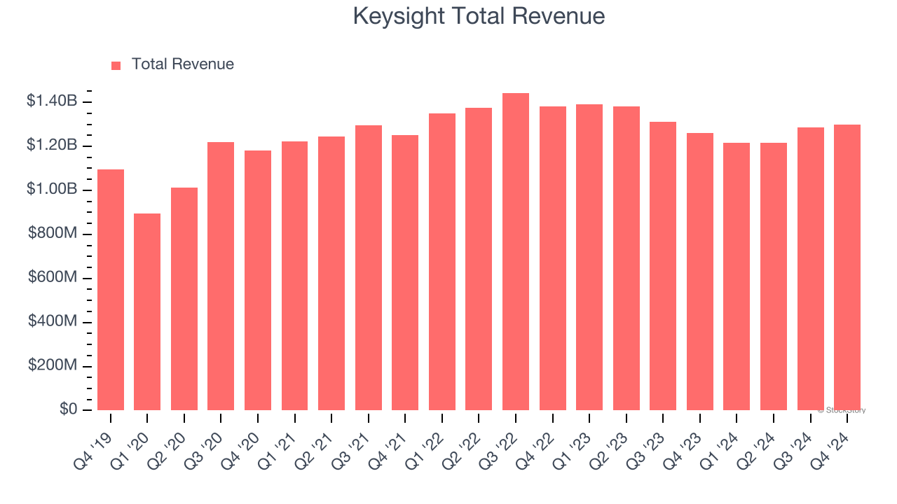 Keysight Total Revenue
