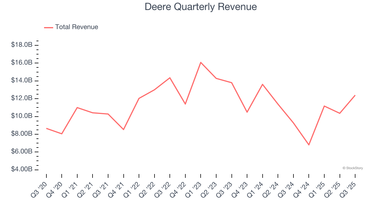 Deere Quarterly Revenue