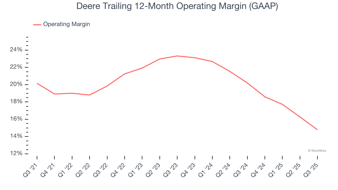 Deere Trailing 12-Month Operating Margin (GAAP)