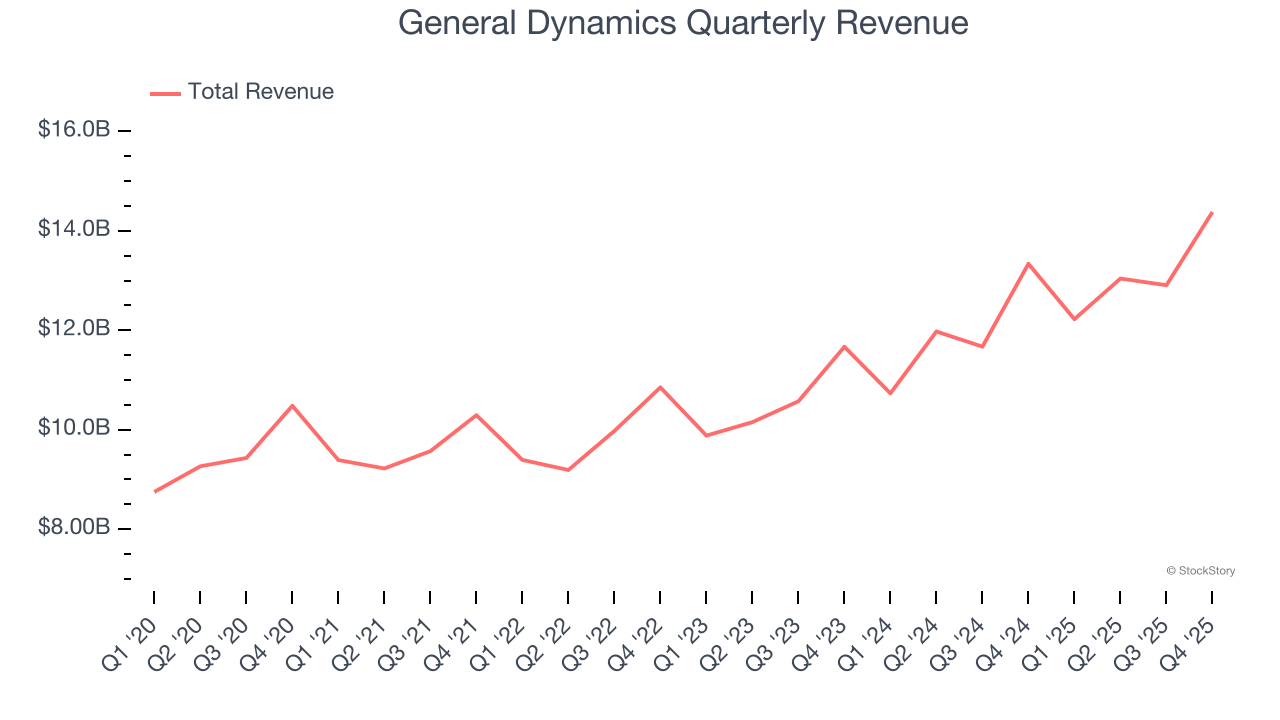 General Dynamics Quarterly Revenue