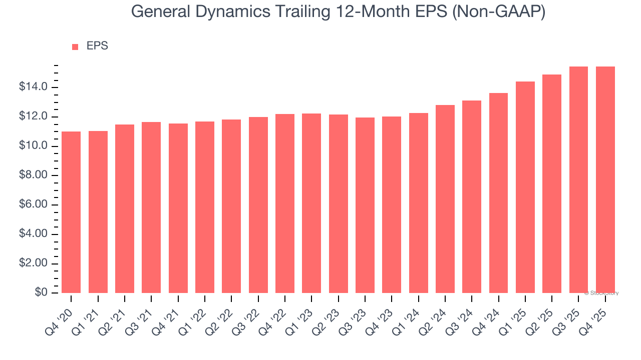 General Dynamics Trailing 12-Month EPS (Non-GAAP)