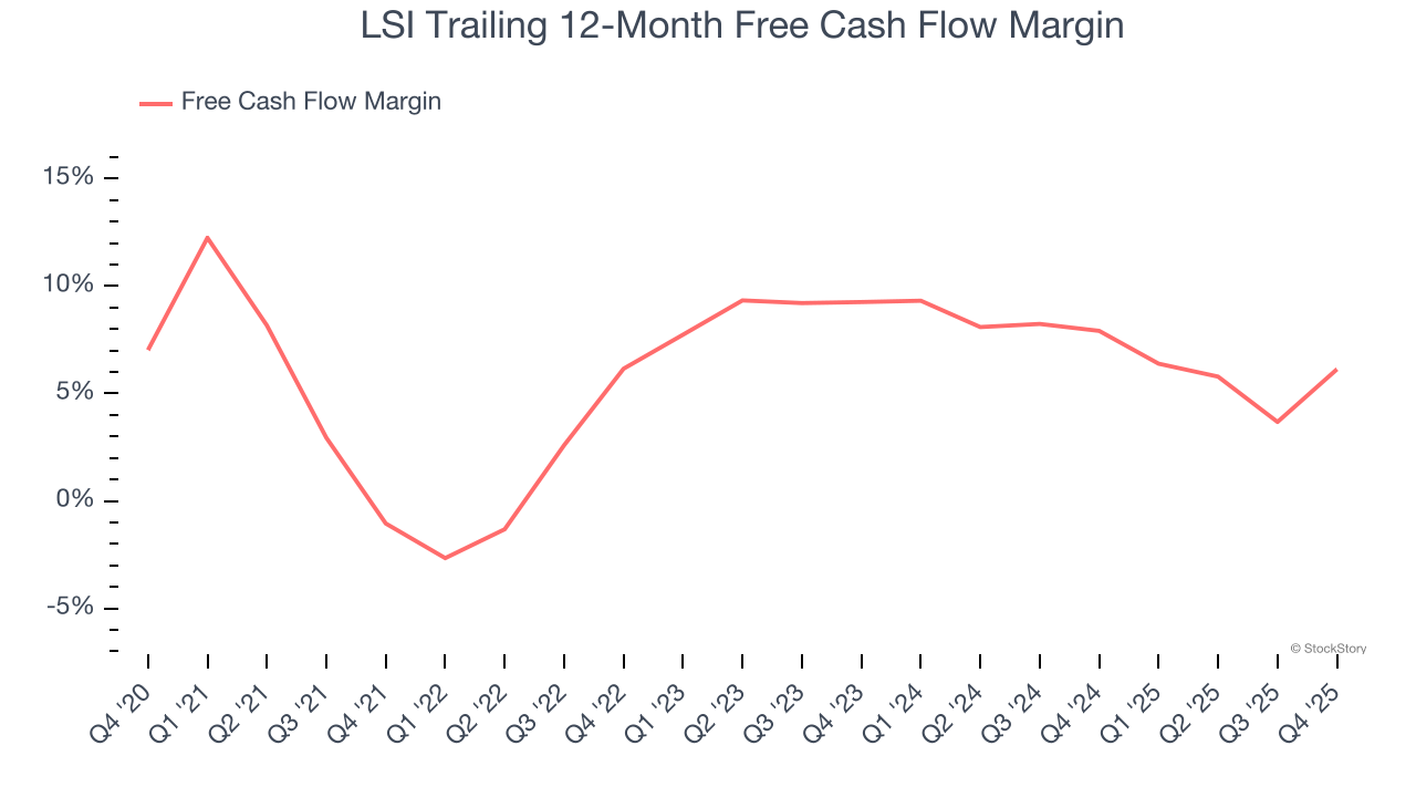 LSI Trailing 12-Month Free Cash Flow Margin