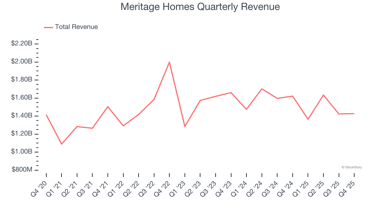 Meritage Homes Quarterly Revenue