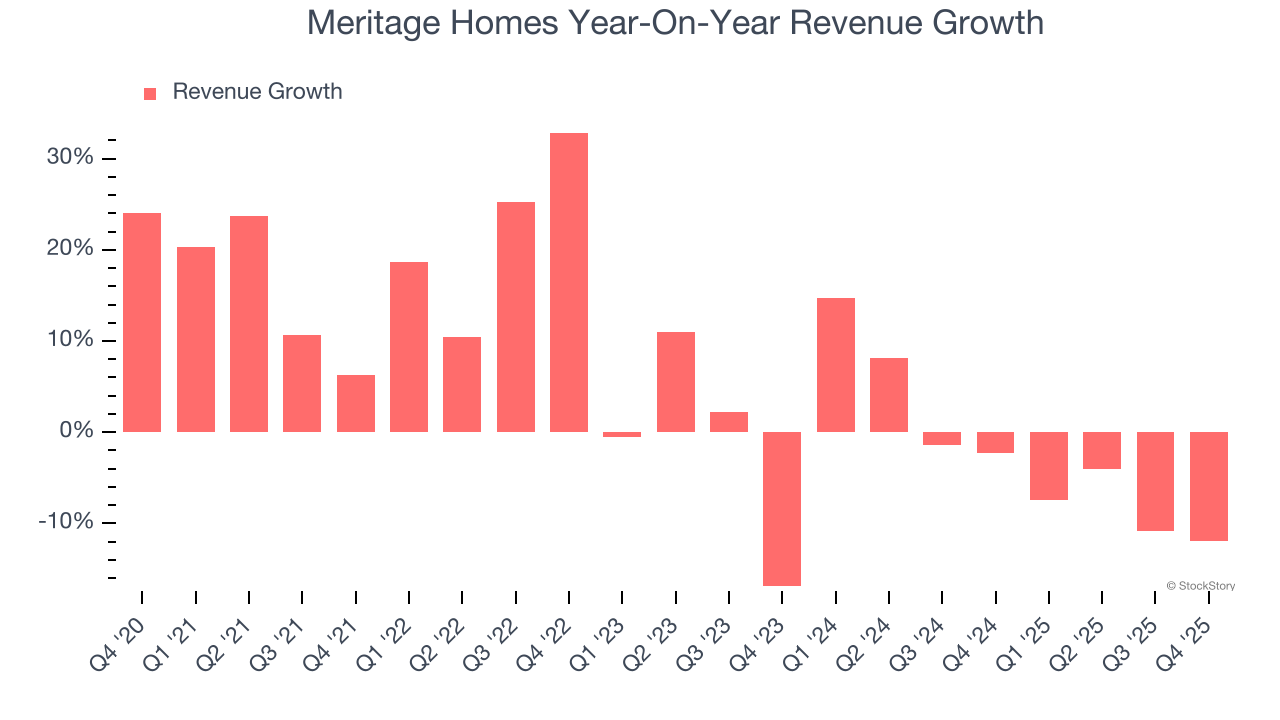 Meritage Homes Year-On-Year Revenue Growth