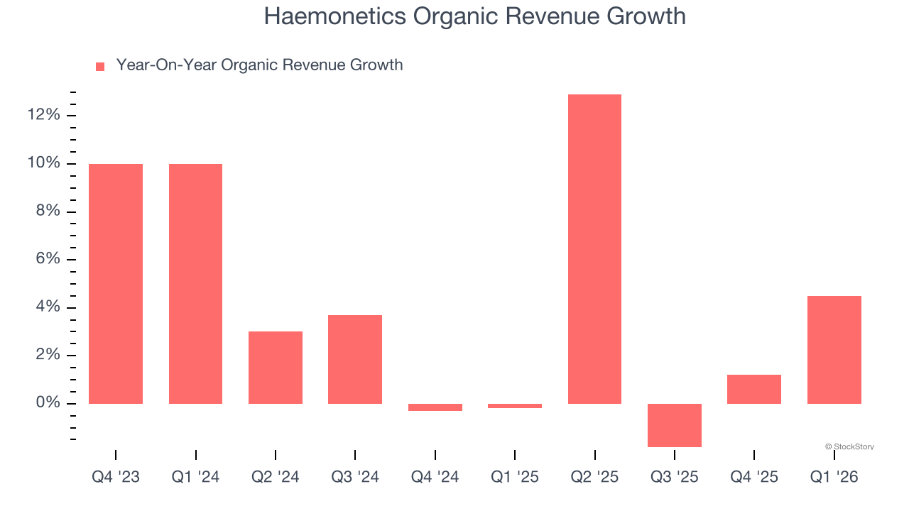 Haemonetics Organic Revenue Growth