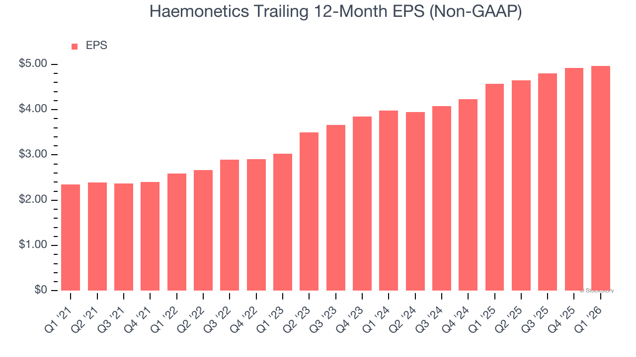 Haemonetics Trailing 12-Month EPS (Non-GAAP)