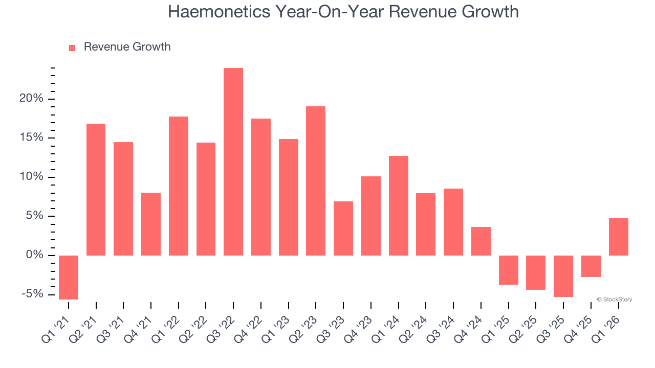 Haemonetics Year-On-Year Revenue Growth