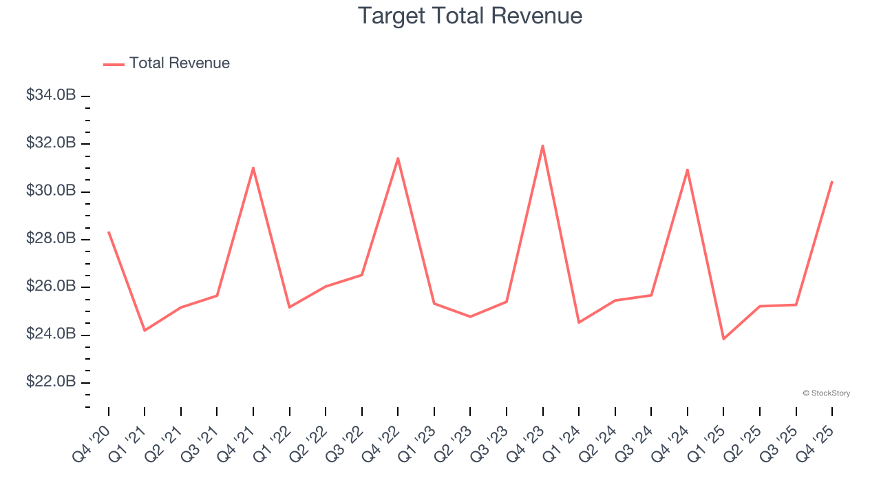 Target Total Revenue