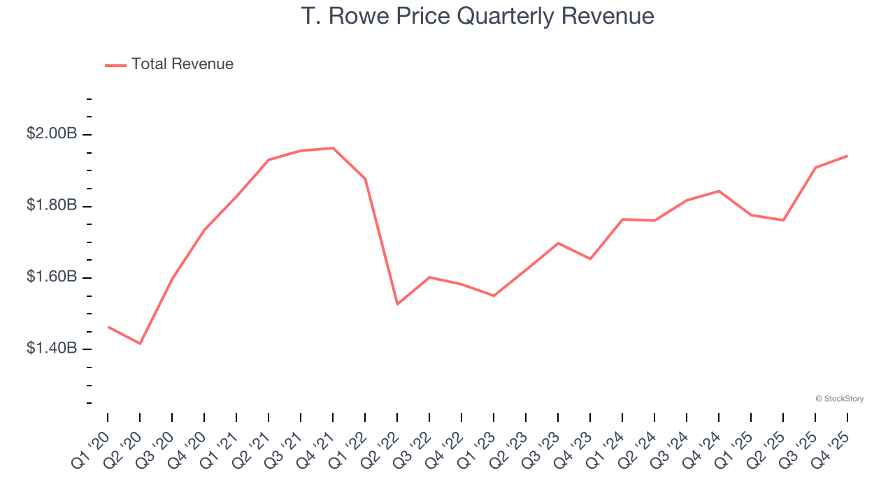 T. Rowe Price Quarterly Revenue