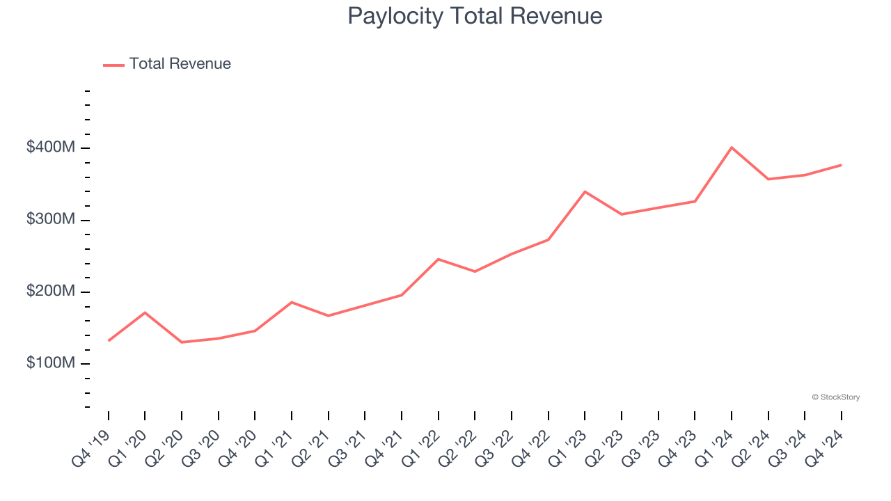 Paylocity Total Revenue