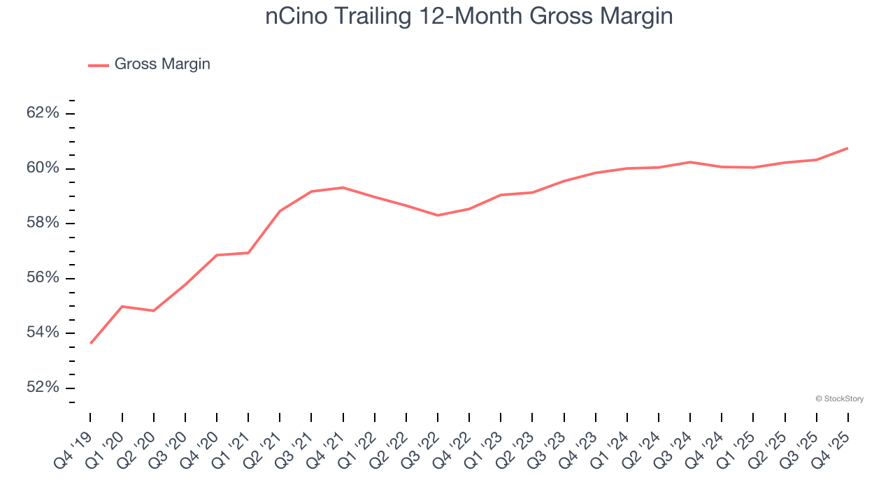nCino Trailing 12-Month Gross Margin